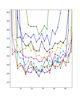 these plots should be semi circles