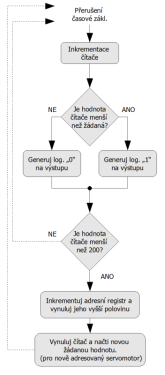 Algoritmus - diagram