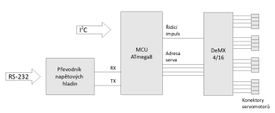 Servodriver - diagram