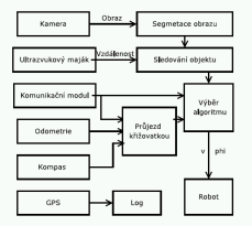 Blokové schema navigace robotu ,,Body''