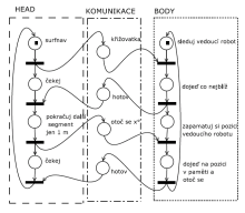 Petriho síť znázorňující komunikaci a chování robotů.