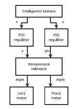 Blokové schema navigace robotu ,,Tail''.