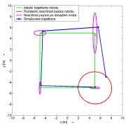 Trajektorie robotu navigovaného SURFNavem s vyznačenou neurčitostí polohy.