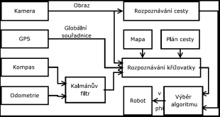 Blokové schema systému GeNav