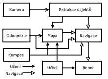 Blokové schema systému SurfNav