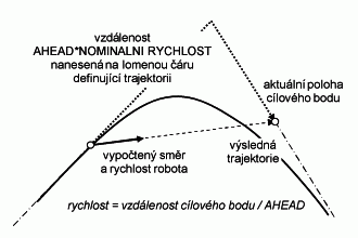 řízení pohybu