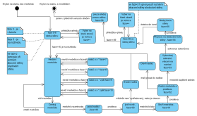 Přibližný diagram programu